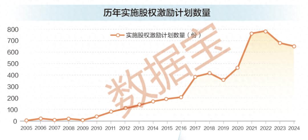 A股股权激励计划数量近年递增，激发企业活力实现三方共赢