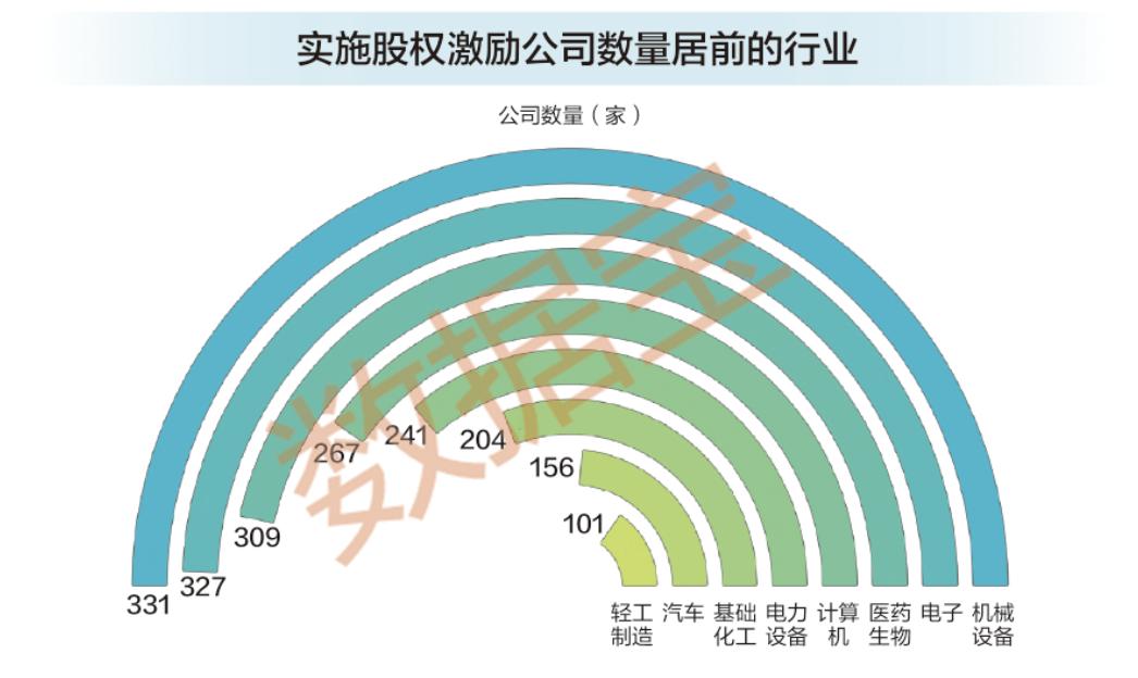 A股股权激励计划数量增长趋势_注册制最大大受益股票_股权激励上市公司覆盖率超50%