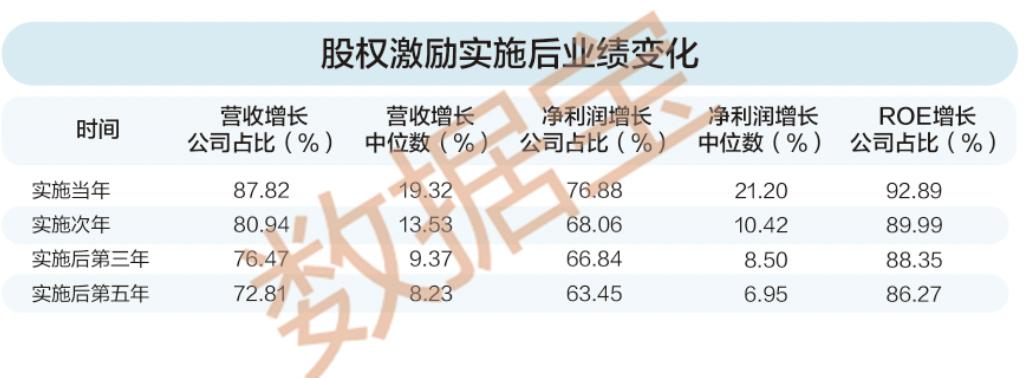 注册制最大大受益股票_股权激励上市公司覆盖率超50%_A股股权激励计划数量增长趋势