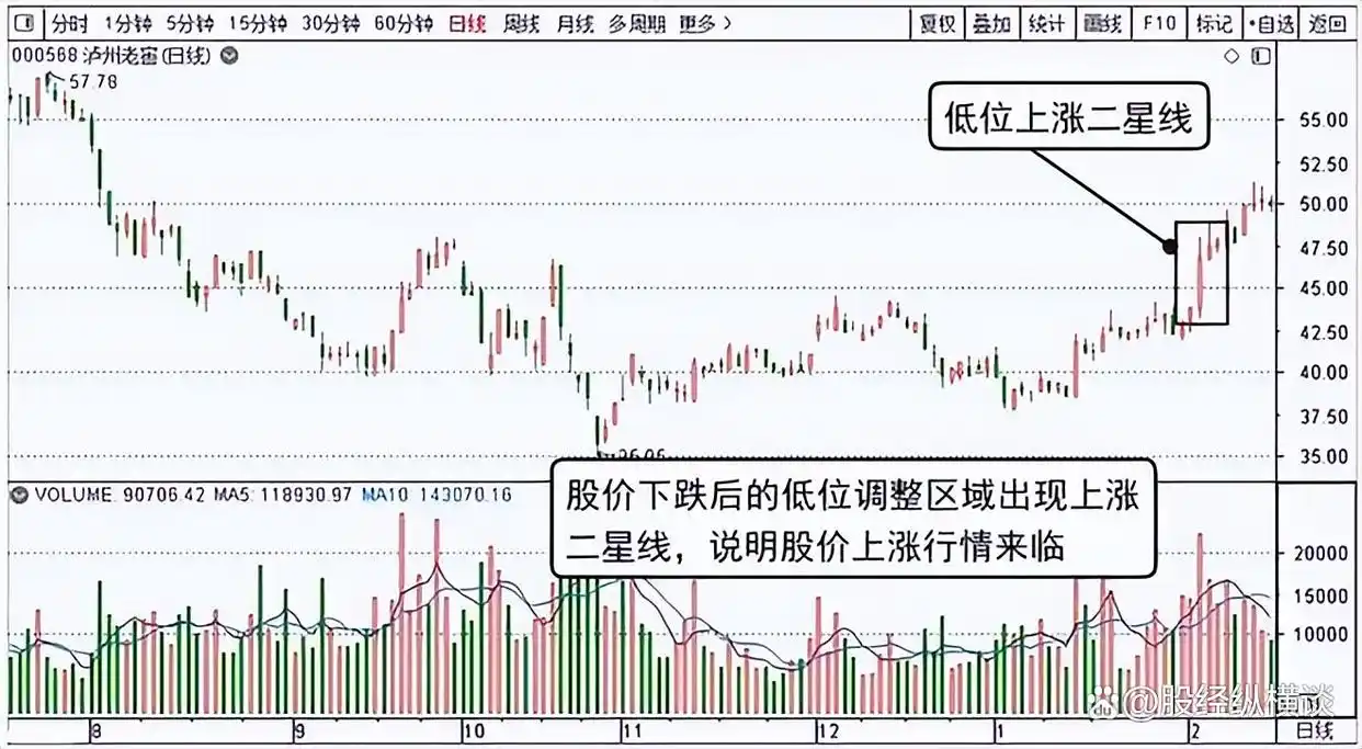 2条均线傻瓜做单法_股票交易悟道心得_股市投资策略