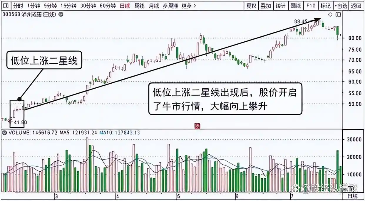 股票交易悟道心得_2条均线傻瓜做单法_股市投资策略