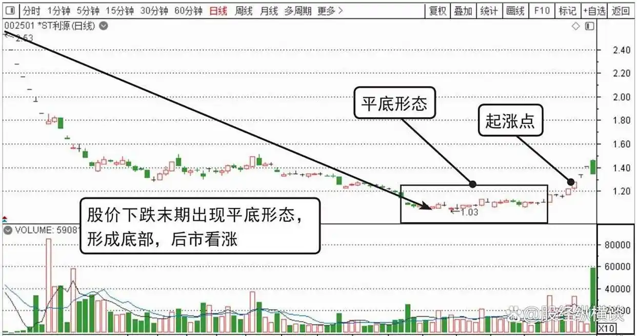 2条均线傻瓜做单法_股市投资策略_股票交易悟道心得