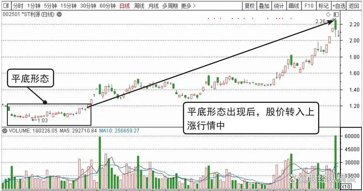 2条均线傻瓜做单法_股票交易悟道心得_股市投资策略