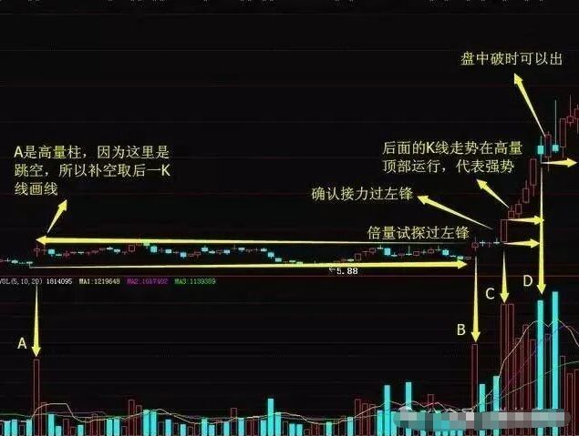 散户识别庄家吸筹方法_庄家吸筹技巧_主力洗盘手法
