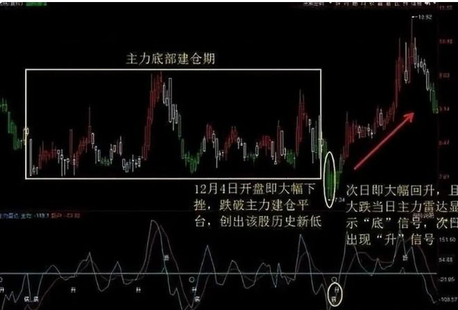 散户识别庄家吸筹方法_庄家吸筹技巧_主力洗盘手法