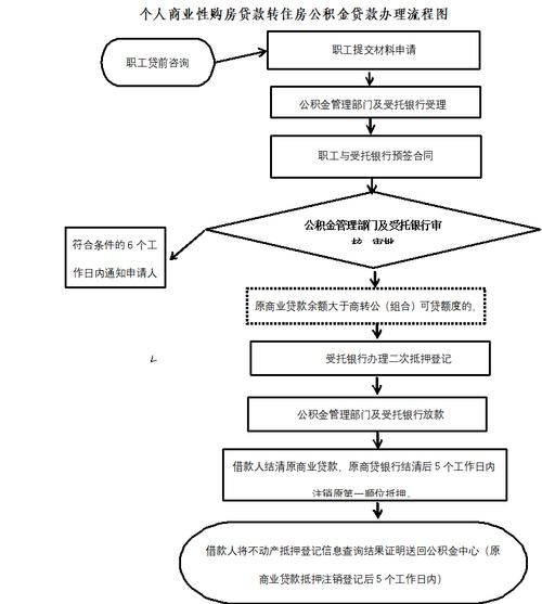 住房公积金贷款买房流程及需提交的资料，你知道多少？