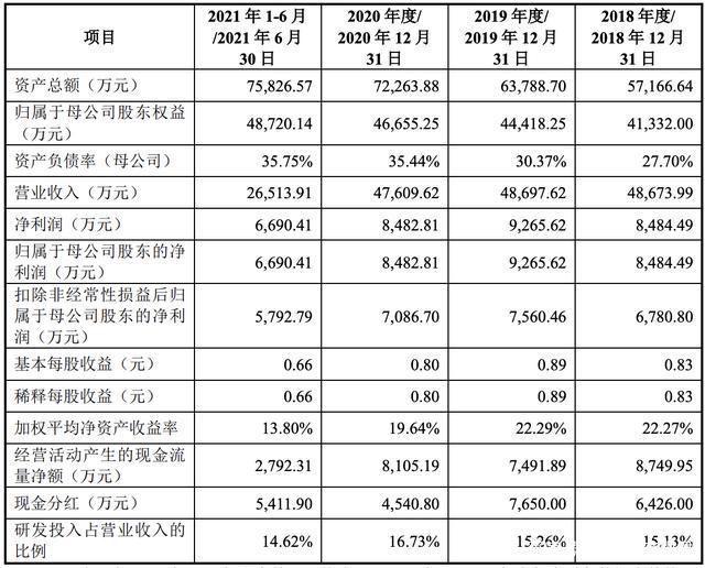 用友汽车科创板上市获受理拟募资5.63亿，它究竟是做什么的？