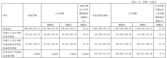 绿城水务2022三季报：营收增长31.03%，净利润提升36.31%！污水处理量增加成主因