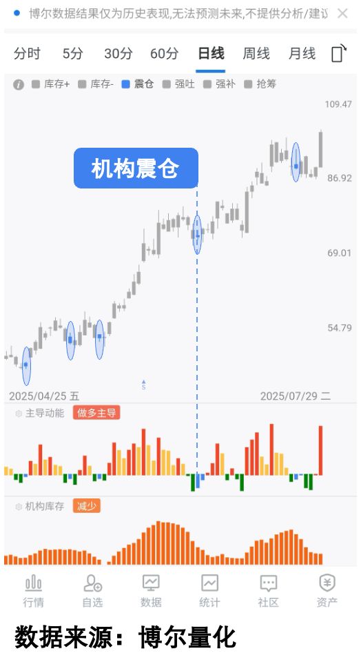 机构洗盘手法解析_主力洗盘手法_寒武纪市值突破6000亿
