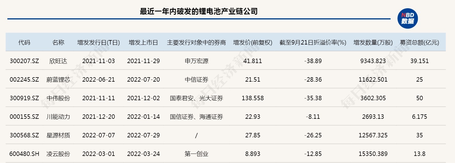锂电池产业链定增破发现象_定增市场整体趋冷破发严重_券商参与定增被套案例