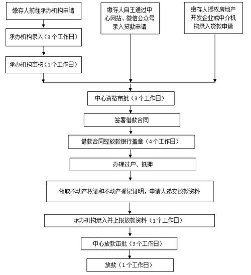 公积金贷款买房流程是怎样的？快来和小编一起看看
