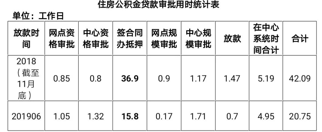 公积金贷款放款慢_大确权公积金贷款办理问题_公积金贷款审批放款速度慢