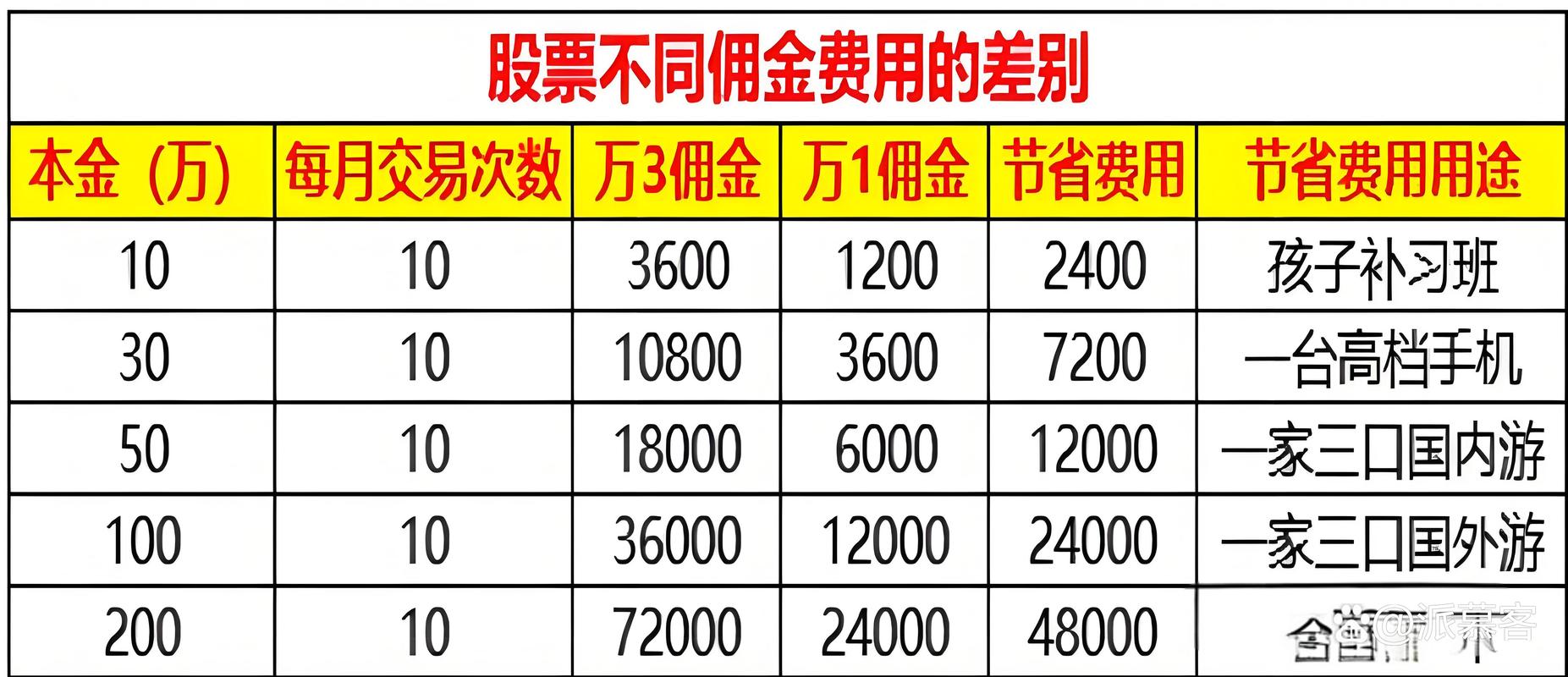 券商佣金印花税过户费_股票交易手续费变化_股票买卖手续费占用几个点