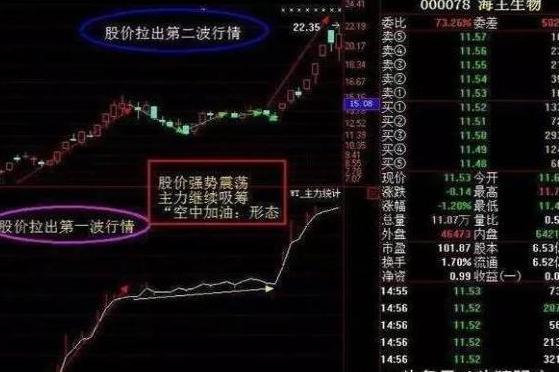 股票投资盈利模式_主力洗盘手法_长线投资策略