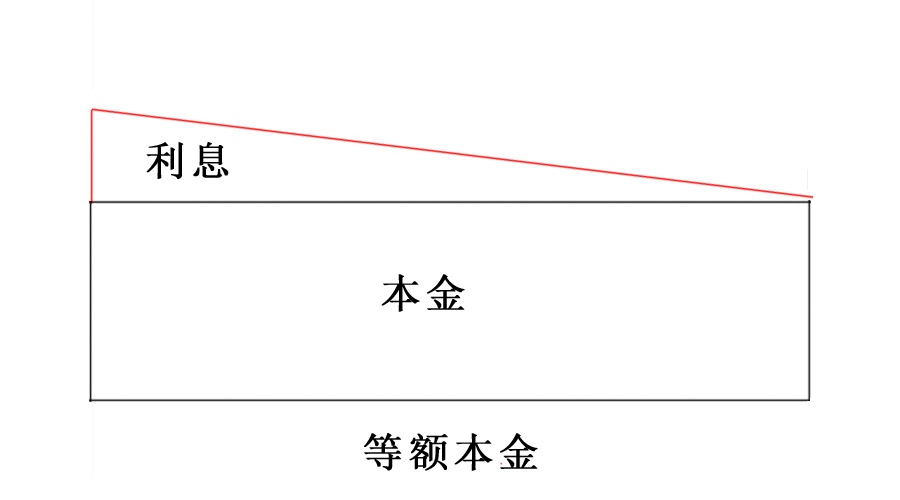 等额本息还款利息计算_贷款利息计算方式_澳洲贷款计算器