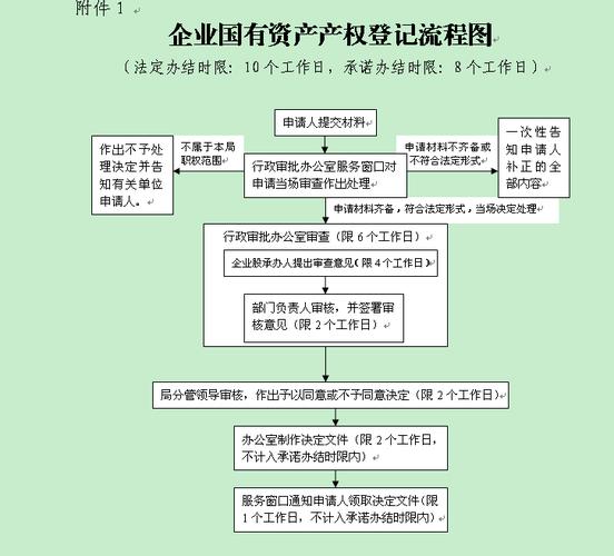 国有企业产权登记业务工作流程，所需材料及提交文件全解析