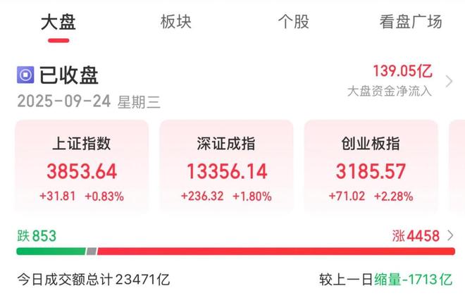 9月24日A股低开高走三大指数收涨，芯片等板块领涨原因几何？
