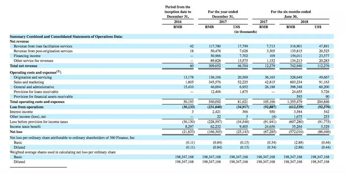 360金融周鸿祎持股比例_奇虎360股票代码_360金融首次公开招股
