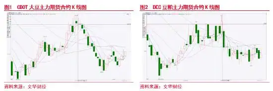 美豆成本支撑逻辑增强？豆油强势带动油粕比，豆粕估值已处低位