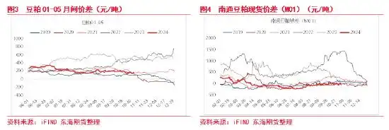 美豆出口压榨消费形势持续性_豆粕期货国际行情_豆油棕榈油强势带动油粕比走强