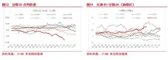 豆粕期货国际行情_美豆出口压榨消费形势持续性_豆油棕榈油强势带动油粕比走强