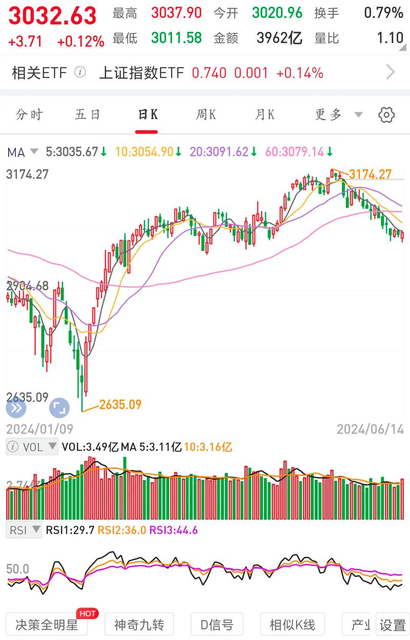 今日上证指数最高触3500.62点，后市走势如何？