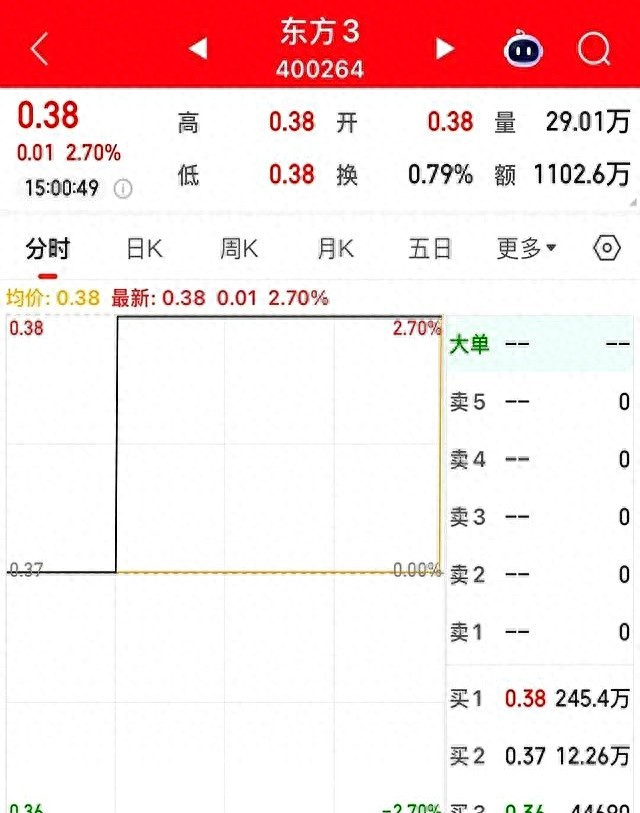 三板股民回本梦碎！东方集团股价0.39元，12万抄底者血亏90%？