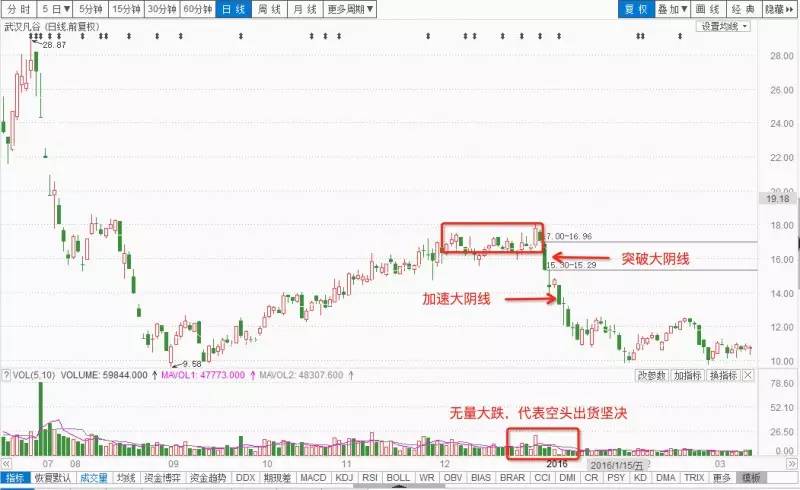 大阴线特征解读_大阳线形态分析_升势尽头k线解释