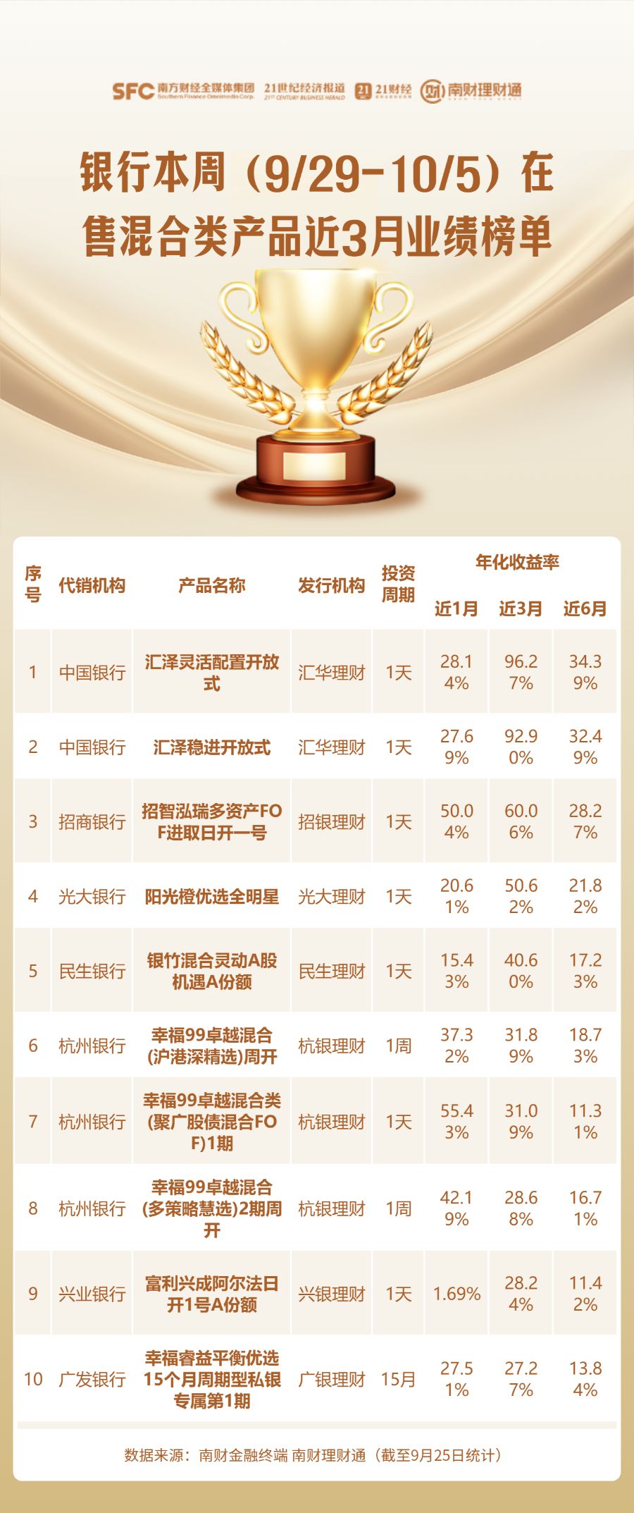招行的理财产品_南财理财通代销产品排名_理财产品业绩榜单