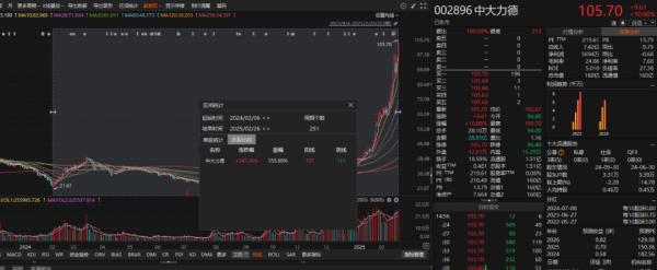 中大力德自去年2月股价低值以来涨幅。