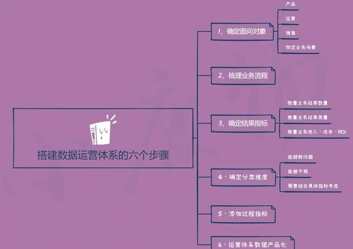 如何从零开始构建一个P2P网货平台详细的运营框架？