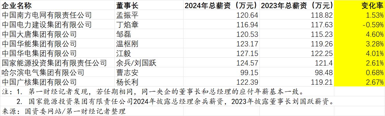 电力企业负责人薪酬_公司上市后工资会涨吗?_中央企业负责人薪酬