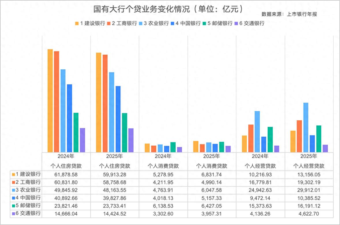 银行个贷部在忙啥？房贷少了，消费贷经营贷成新宠