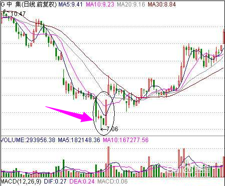 主力吸货标志_低位涨停板吸货_尾盘放量涨停