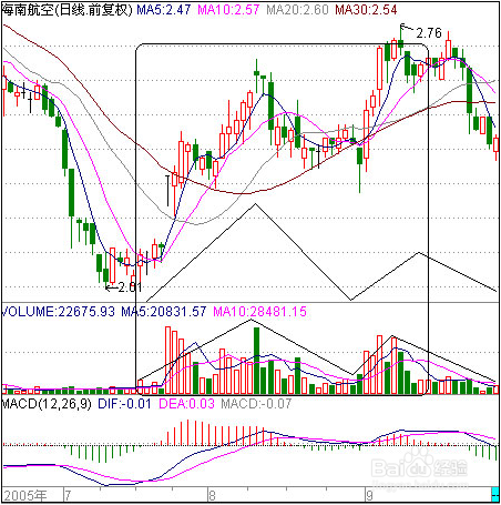 主力吸货标志_尾盘放量涨停_低位涨停板吸货