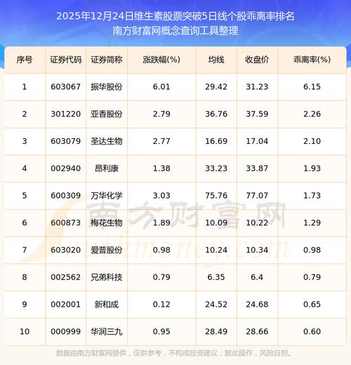 2025年维生素股票营收增幅排名及龙头股名单介绍