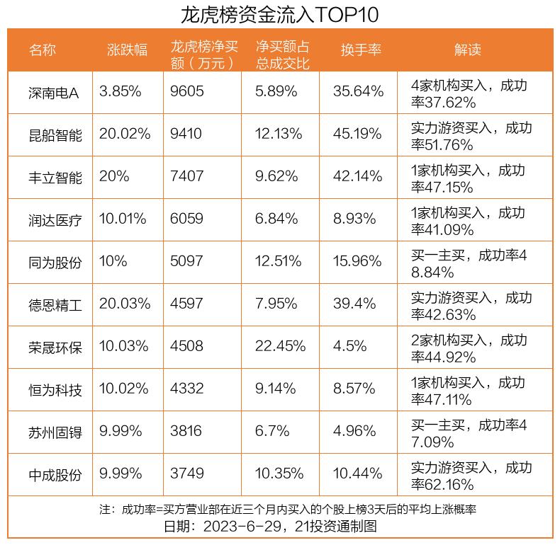 深南电A龙虎榜分析_6月29日龙虎榜资金流向_深南电 对赌