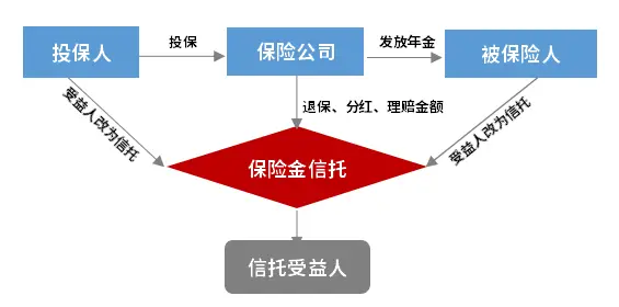 保险金信托_超短期理财个人信托_终身寿险保险金信托