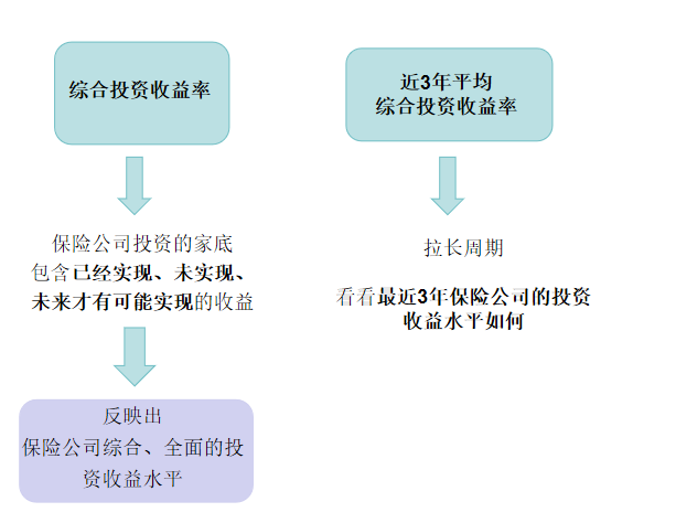 保险投资实力评估_投资国债有风险吗_保险公司投资收益率排名
