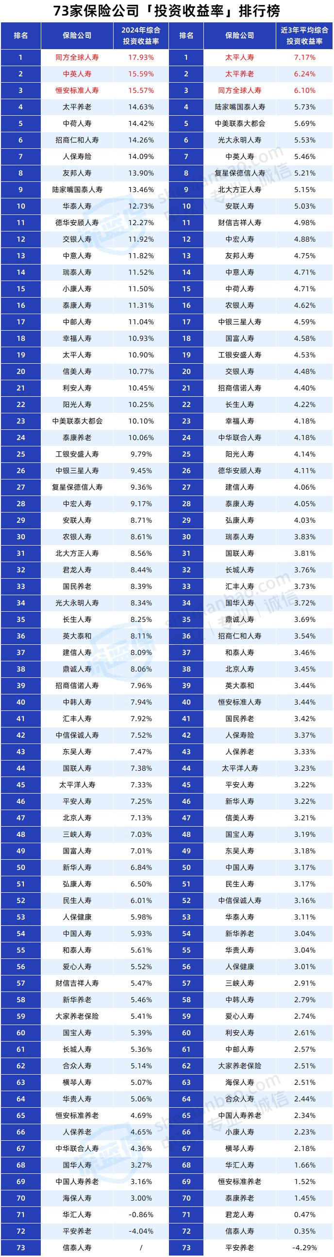 保险公司投资收益率排名_保险投资实力评估_投资国债有风险吗