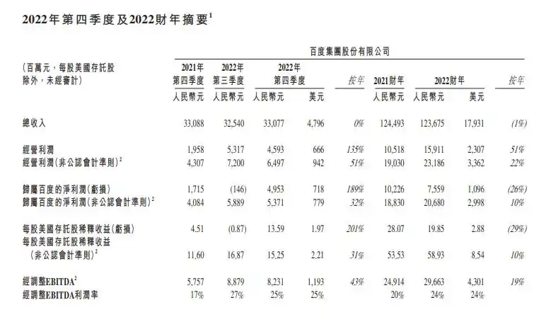 百度财报图标_文心一言发布时间_百度2022年财报