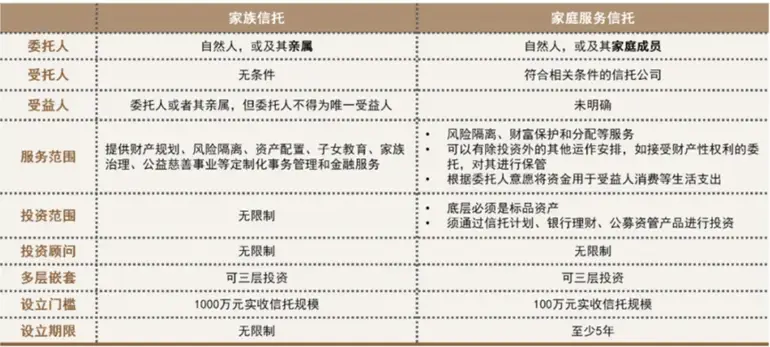 家庭服务信托成财富管理新宠，低门槛灵活产品受青睐