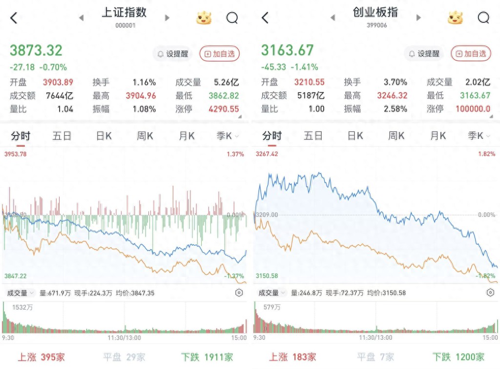 12 月 11 日 A 股行情：1030 个股上涨，多板块涨跌互现
