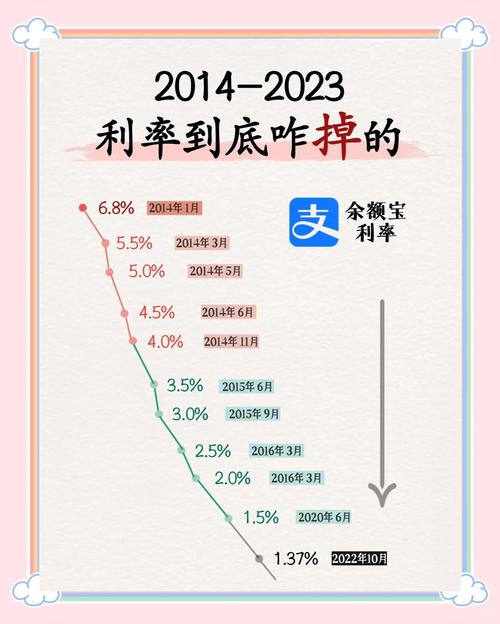4月银行理财及互联网宝宝收益率下跌概率不大，该换宝宝了？