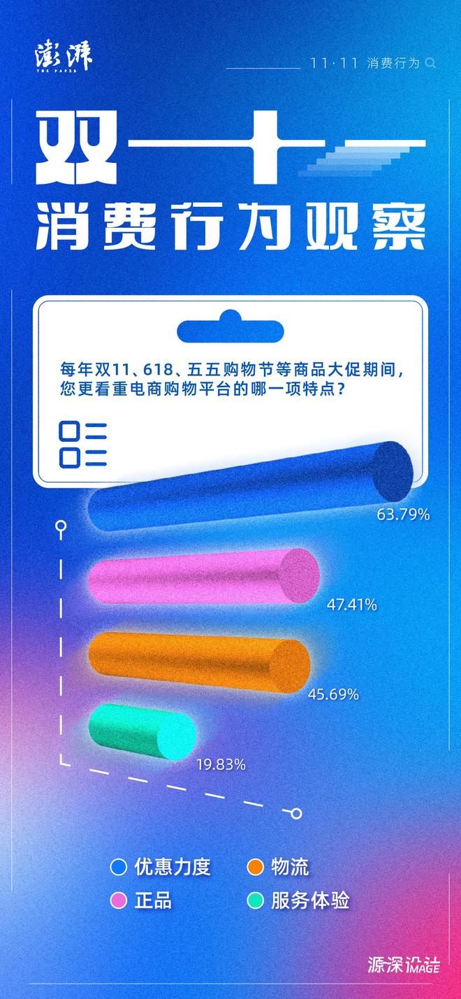 双十一电商平台选择_电器网购平台_消费者购物决策因素