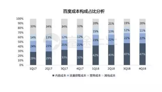 百度2018年营收增长27.7%_百度逆势增长分析_百度财报图标