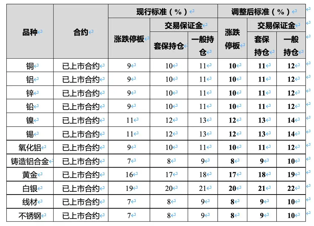 2月9日起上期所调整黄金白银等期货品种涨跌停板及保证金