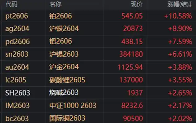 期货市场大宗商品涨跌各异，铂价因多重因素暴涨
