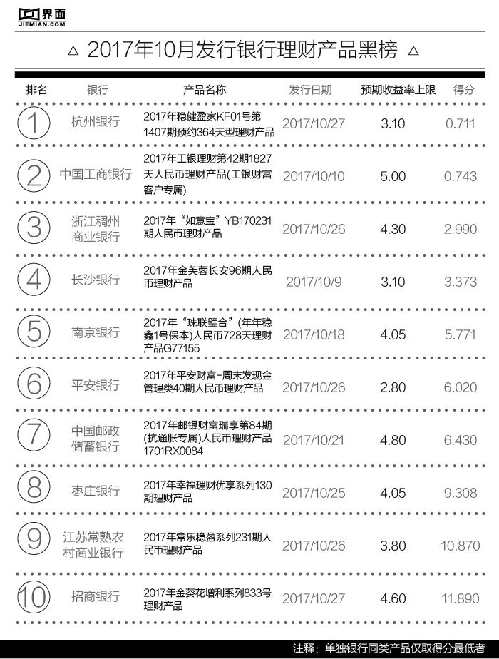 银行理财产品月度红黑榜显示，杭州银行某一年期产品性价比最低
