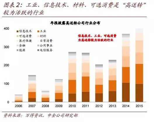 高送转上市公司选择标准_深圳交易所高送转指引_高送转股票投资策略